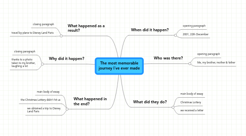 Mind Map: The most memorable journey I´ve ever made