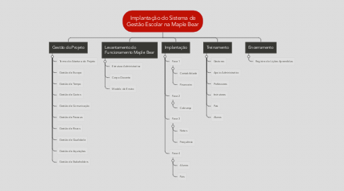 Mind Map: Implantação do Sistema de Gestão Escolar na Maple Bear