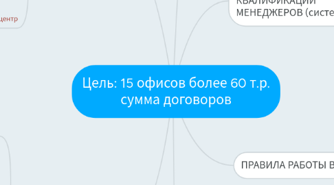 Mind Map: Цель: 15 офисов более 60 т.р. сумма договоров