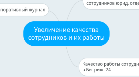 Mind Map: Увеличение качества сотрудников и их работы