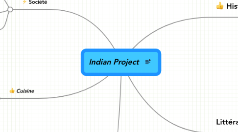 Mind Map: Indian Project