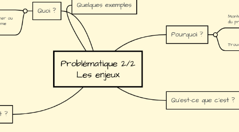 Mind Map: Problématique 2/2 Les enjeux