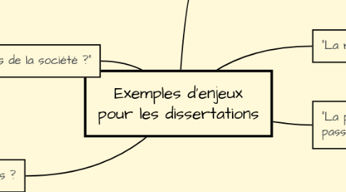 Mind Map: Exemples d'enjeux pour les dissertations