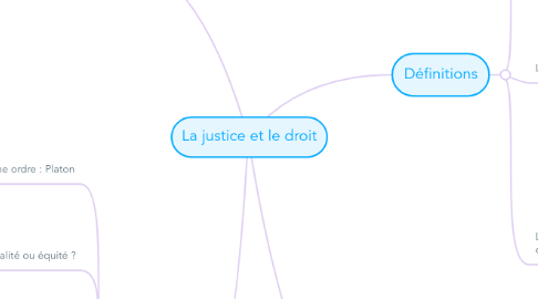 Mind Map: La justice et le droit