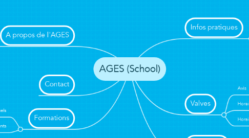 Mind Map: AGES (School)
