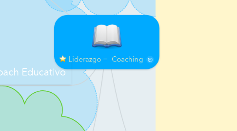 Mind Map: Liderazgo =  Coaching