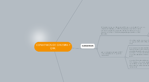 Mind Map: CONVENIOS DE GINEBRA Y DIH.