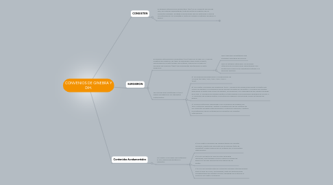 Mind Map: CONVENIOS DE GINEBRA Y DIH.