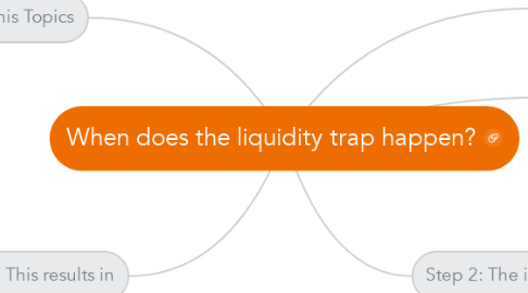 Mind Map: When does the liquidity trap happen?
