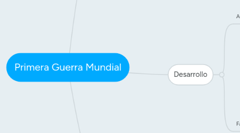 Mind Map: Primera Guerra Mundial