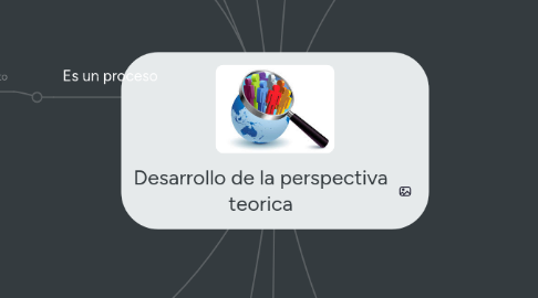 Mind Map: Desarrollo de la perspectiva teorica