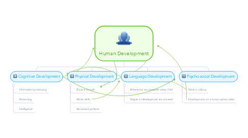 Mind Map: Human Development