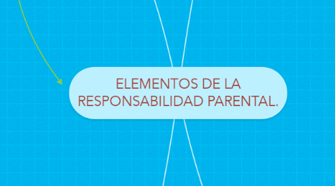 Mind Map: ELEMENTOS DE LA RESPONSABILIDAD PARENTAL.