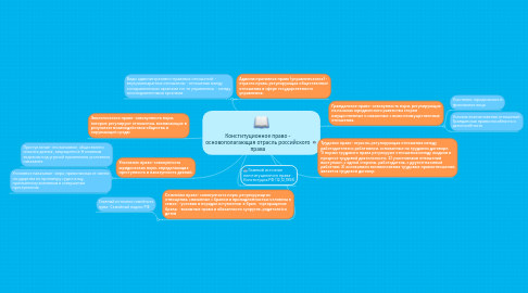 Mind Map: Конституционное право - основополагающая отрасль российского права