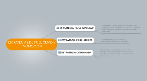 Mind Map: ESTRATEGIAS DE PUBLICIDAD Y PROMOCION