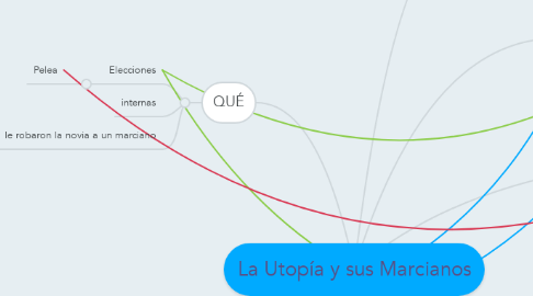 Mind Map: La Utopía y sus Marcianos