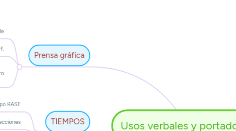 Mind Map: Usos verbales y portadores