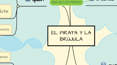 Mind Map: EL PIRATA Y LA BRÙJULA