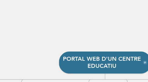 Mind Map: PORTAL WEB D'UN CENTRE EDUCATIU