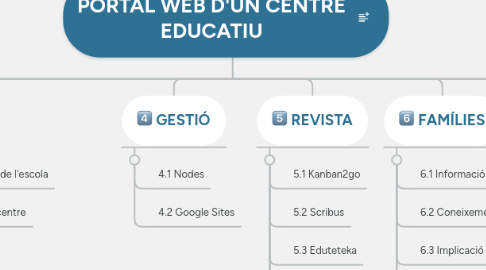 Mind Map: PORTAL WEB D'UN CENTRE EDUCATIU