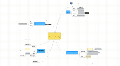 Mind Map: Funciones basicas del computador