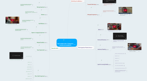 Mind Map: Special Education Categories and Accommodations