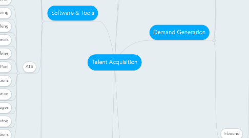 Mind Map: Talent Acquisition