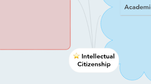 Mind Map: Intellectual Citizenship