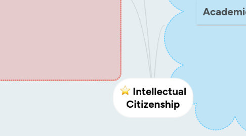 Mind Map: Intellectual Citizenship