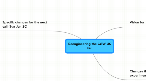 Mind Map: Reengineering the CGW US Call