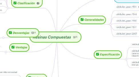 Mind Map: Resinas Compuestas