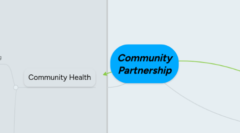 Mind Map: Community Partnership