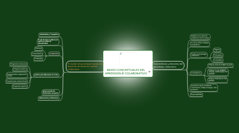 Mind Map: BASES CONCEPTUALES DEL APRENDIZAJE COLABORATIVO