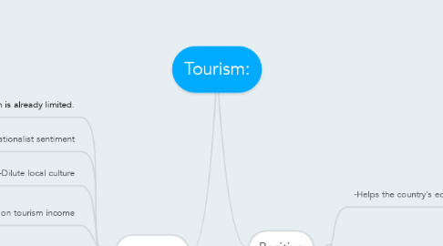 Mind Map: Tourism: