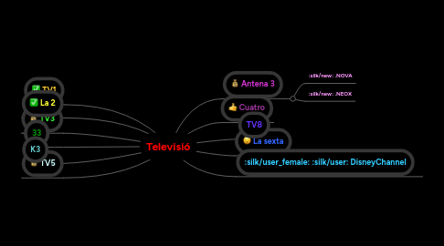 Mind Map: Televisió