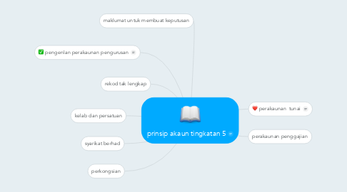 Mind Map: prinsip akaun tingkatan 5