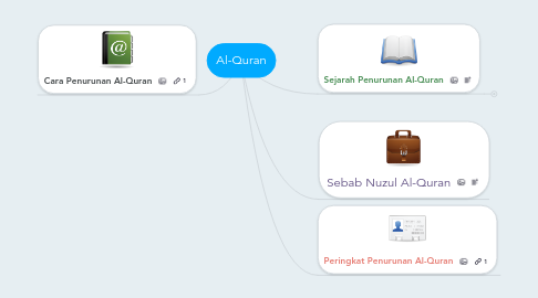 Mind Map: Al-Quran