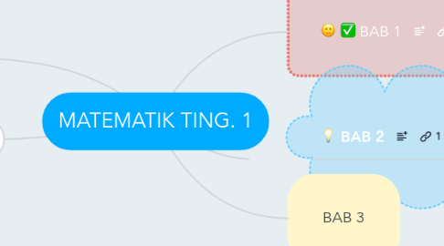 Mind Map: MATEMATIK TING. 1