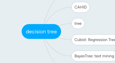 Mind Map: decision tree