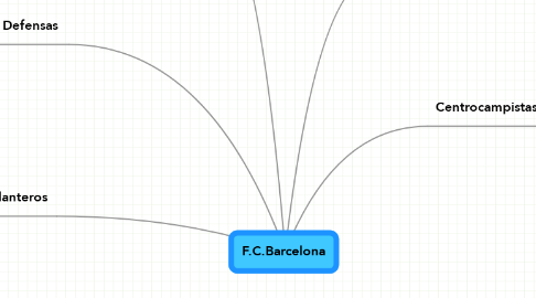 Mind Map: F.C.Barcelona