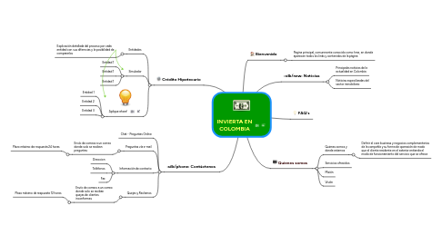 Mind Map: INVIERTA EN COLOMBIA