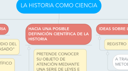 Mind Map: LA HISTORIA COMO CIENCIA