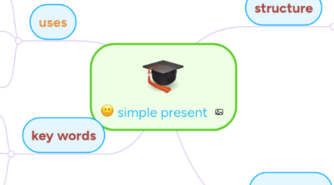 Mind Map: simple present