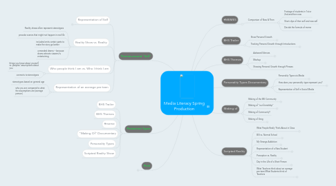 Mind Map: Media Literacy Spring Production