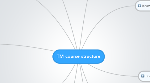 Mind Map: TM course structure