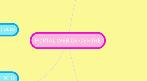 Mind Map: PORTAL WEB DE CENTRE