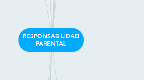 Mind Map: RESPONSABILIDAD PARENTAL