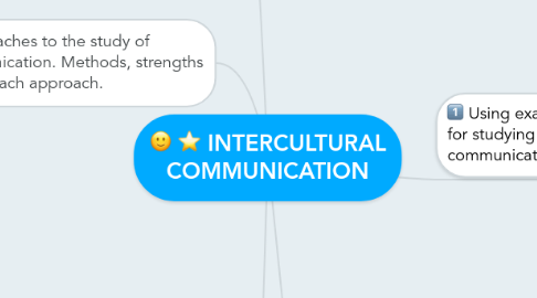 Mind Map: INTERCULTURAL COMMUNICATION