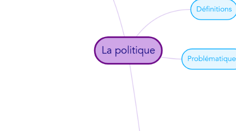 Mind Map: La politique