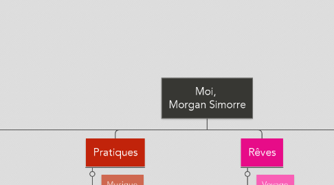 Mind Map: Moi,  Morgan Simorre